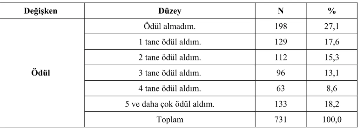 Tablo 4.14. Öğretmenlerin Aldığı Ödül Adedine Göre Dağılımı 