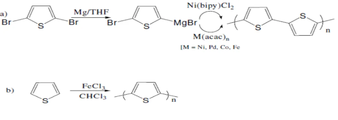 Şekil  2.8:  a-) PTh in katalitik Grignard reaksiyonu ile sentezi  b-)  PTh in kimyasal oksidasyon ile  sentezi 