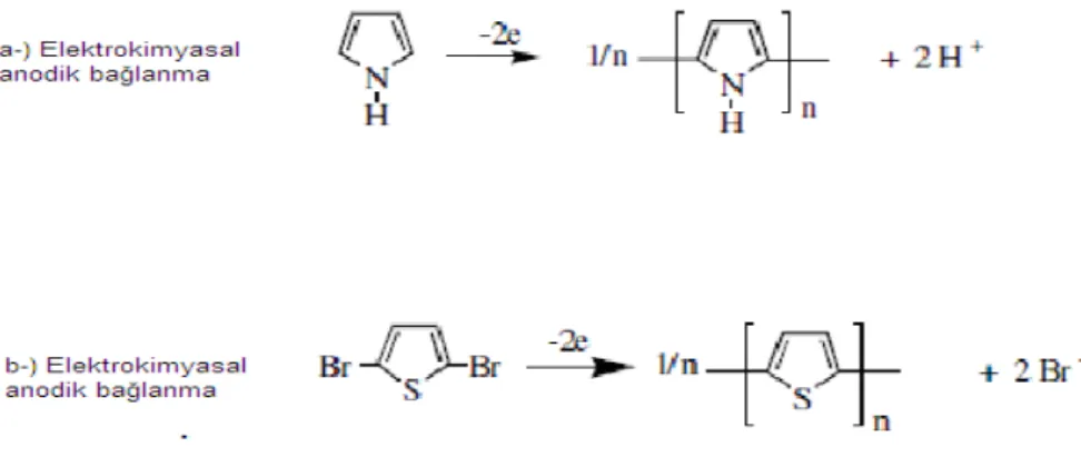 Şekil 2.9: İletken polimerlerin elektrokimyasal mekanizması 