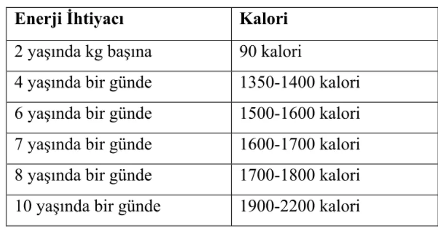 Çizelge -1: Çocukların enerji ihtiyacı  