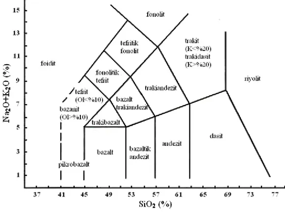 ġekil 2.2. Volkanik kayaçların toplam alkali ve silis içeriklerine göre adlandırıldıkları TAS Sınıflaması  (Le BAS ve ark., 1986)