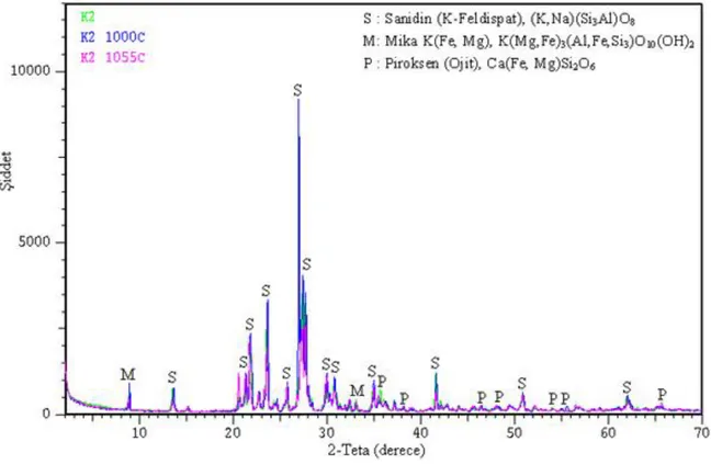 ġekil 3.16. K2 andezit örneğinin ısıl iĢlem öncesi ve sonrası XRD paterni 