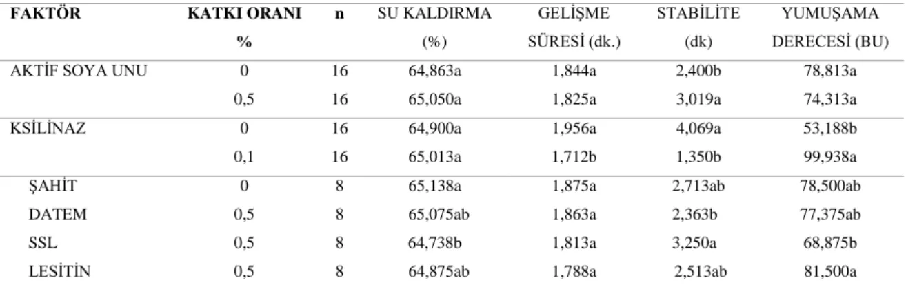 Çizelge  4.6.    KatkılanmıĢ  Tam  Buğday  Ununa  Ait  Farinogram  Değerleri   Ortalamalarının Duncan Çoklu KarĢılaĢtırma Testi Sonuçları* 