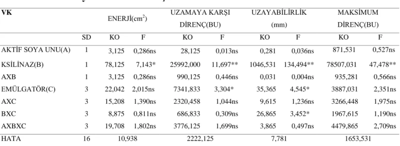 Çizelge  4.8.    KatkılanmıĢ  Tam  Buğday  Ununa  Ait  Extensogram  Değerlerinin  Varyans Analiz Sonuçları 