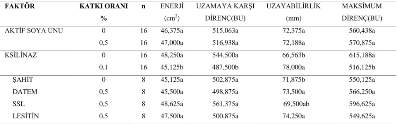 Çizelge  4.9.    KatkılanmıĢ  Tam  Buğday  Ununa  Ait  Extensogram  Değerleri    Ortalamalarının Duncan Çoklu KarĢılaĢtırma Testi Sonuçları* 