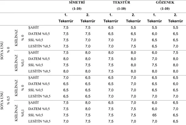 Çizelge  4.13.  Tam  Buğday  Ekmeği  Denemelerinin  Duyusal  Özelliklerine  Ait  Analiz Sonuçları* 