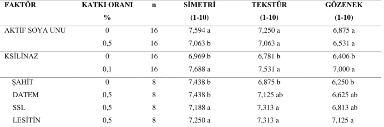 Çizelge  4.15.  Tam  Buğday  Ekmeği  Denemelerine  Ait  Duyusal  Özellik  Ortalamalarının Duncan Çoklu KarĢılaĢtırma Testi Sonuçları* 