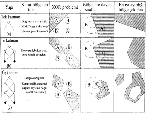 Şekil 3.10. Tek katmanlı perceptron ile iki ve üç katmanı bulunan çok katmanlı perceptronların  sınırlayabileceği karar bölgeleri (Lippmann 1987) 