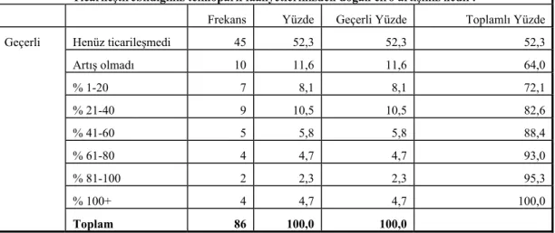 Tablo 25. Ticarileşen Ar-Ge Faaliyetlerinden Doğan Ciro Artışı  