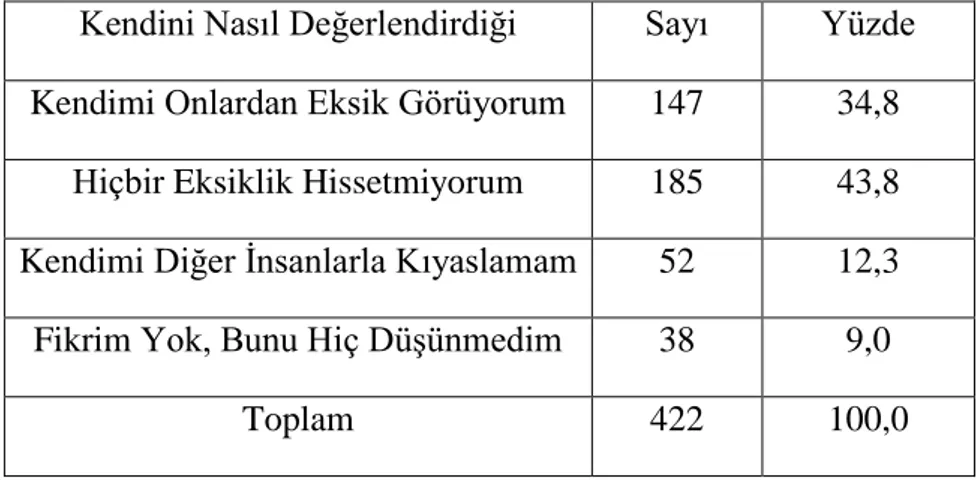 Tablo 5.2.3.  Hastaların, Diyaliz Makinesine Bağlı Oldukları İçin Kendilerini  Diğer İnsanlara Göre Nasıl Değerlendirdikleri 