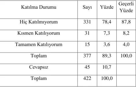 Tablo 5.3.4.  Hastaların, İnsanlar Bizi Dışlıyorlar Düşüncesine Katılma Düzeyi Katılma Durumu  Sayı  Yüzde  Geçerli 