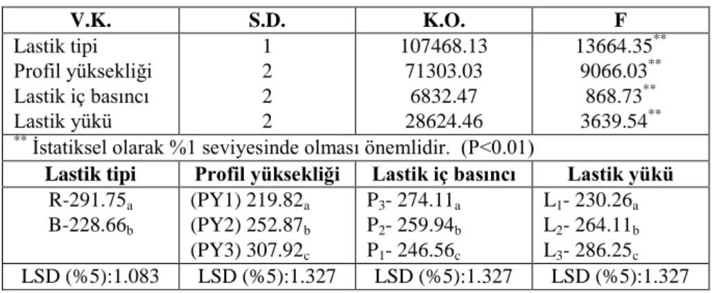 Çizelge 4.1. Lastik temas alanları üzerinde yapılan varyans analizi ve LSD test sonuçları 