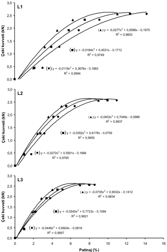 ġekil 4.8. Asfalt zeminde B 2  lastiğin patinaja bağlı olarak çeki kuvveti değiĢimi  (●: 290, ■: 260,  ▲ : 230 kPa, L 1 : 3.5, L 2 : 5, L 3 : 6.5 kN) (●):y = -0,0119x2 + 0,3676x - 0,1883R2 = 0,9594(■):y = -0,0184x2 + 0,4531x - 0,1712R2 = 0,9749(▲):y = -0,0