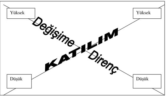 Şekil 3: Değişime Direniş ve Katılım Modeli 