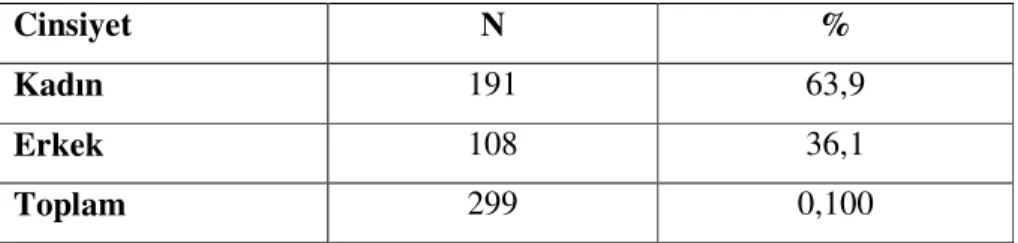 Tablo 1. Araştırmaya Katılan Öğretmenlerin Cinsiyete Göre Dağılımı 