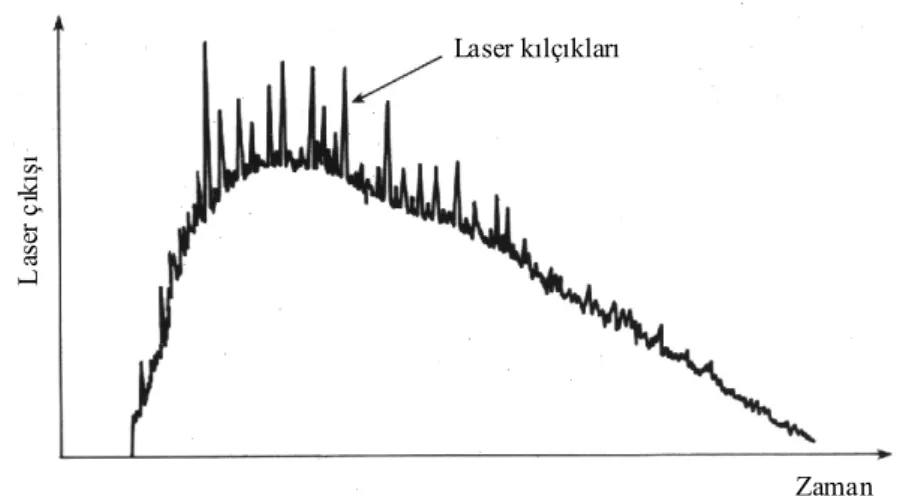 Şekil 2.4:  Nd:YAG laseri pompalayan bir flaş lambası’dan, laser atımlarını gösteren tipik çıktı