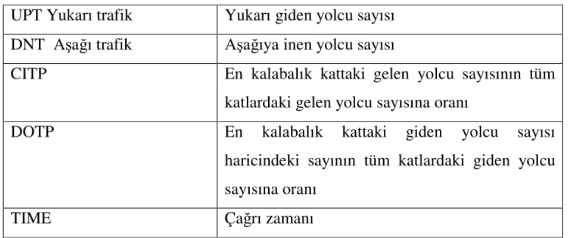 Çizelge 4.4. Yolcu trafik özellikleri (Türk, 2007) 