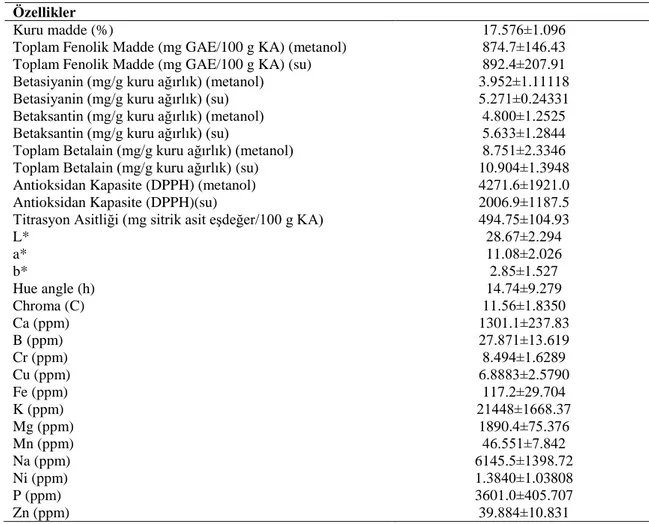 Çizelge 4.1.  Araştırmada kullanılan kırmızı pancarın bazı kimyasal ve fizikokimyasal özellikleri  Özellikler 
