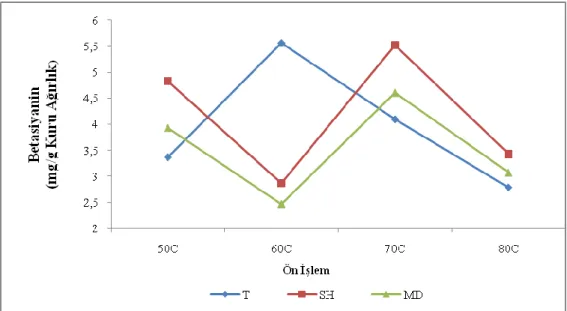 ġekil 4.3.  Kırmızı pancarın Betasiyanin miktarı (Metanol ekst.) üzerine  “Ön işlem x Kurutma  sıcaklığı” interaksiyonu 