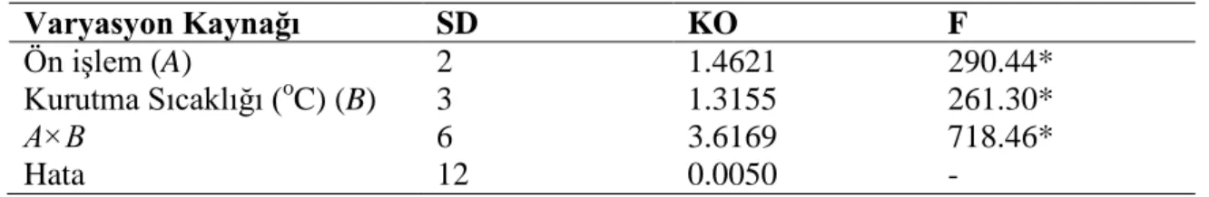 Çizelge 4.8. Farklı ön işlem ve kurutma sıcaklığı uygulanmış kırmızı pancarın betaksantin miktarına  (metanol ekstraksiyonu) ait varyans analiz sonuçları 