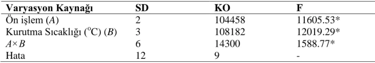 Çizelge 4.14.  Farklı ön işlem ve kurutma sıcaklığı uygulanmış kırmızı pancarın titrasyon asitliğine ait  varyans analiz sonuçları 