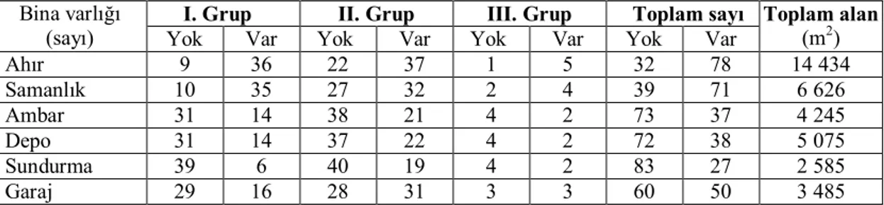 Çizelge 4.13. Tarım işletmelerinin bina varlığı   Bina varlığı 