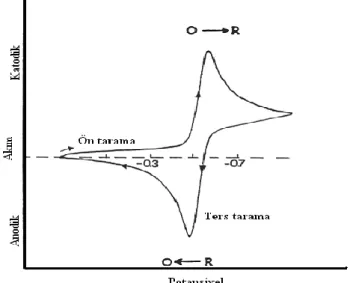 ġekil 1.2 Potansiyelin akıma karĢı grafiği; Voltamogram 