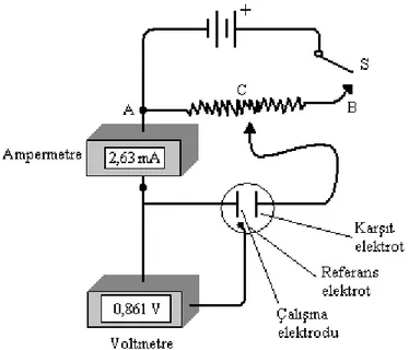 ġekil 1.4 Voltametri tekniğine ait üç elektrotlu hücre sistemi 