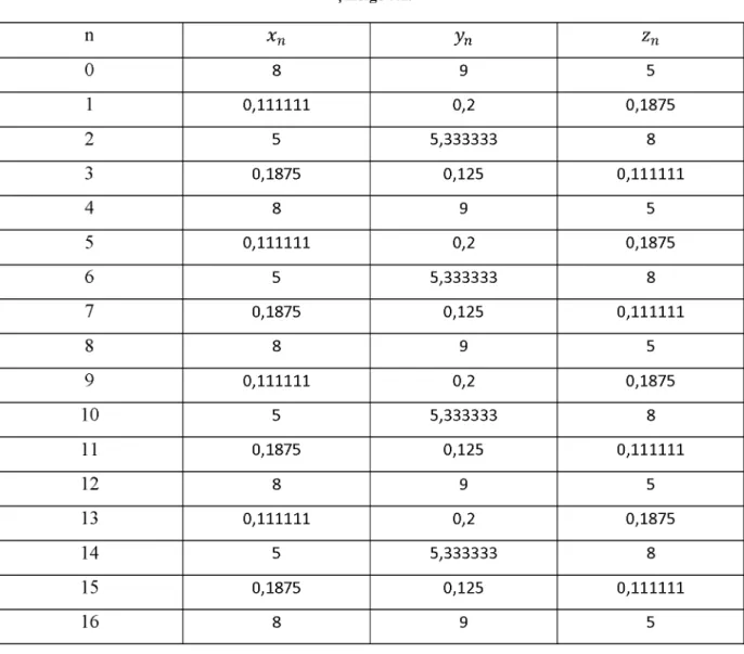 Çizelge 5.1. n xn yn z n 0 8 9 5 1 0,111111 0,2 0,1875 2 5 5,333333 8 3 0,1875 0,125 0,111111 4 8 9 5 5 0,111111 0,2 0,1875 6 5 5,333333 8 7 0,1875 0,125 0,111111 8 8 9 5 9 0,111111 0,2 0,1875 10 5 5,333333 8 11 0,1875 0,125 0,111111 12 8 9 5 13 0,111111 0