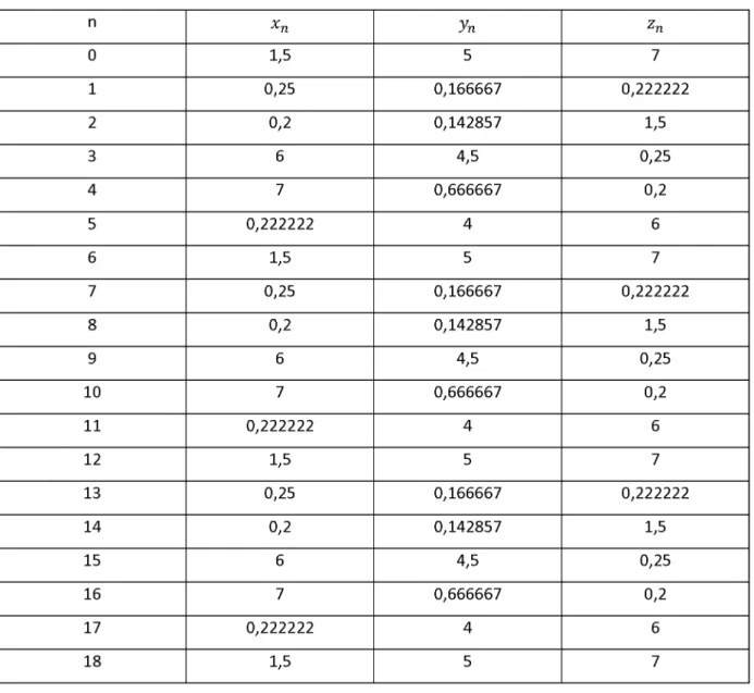 Çizelge 5.2. n xn yn zn 0 1,5 5 7 1 0,25 0,166667 0,222222 2 0,2 0,142857 1,5 3 6 4,5 0,25 4 7 0,666667 0,2 5 0,222222 4 6 6 1,5 5 7 7 0,25 0,166667 0,222222 8 0,2 0,142857 1,5 9 6 4,5 0,25 10 7 0,666667 0,2 11 0,222222 4 6 12 1,5 5 7 13 0,25 0,166667 0,22