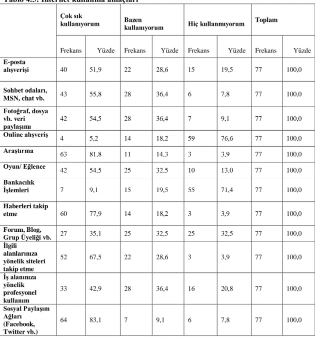 Tablo 4.5: Ġnternet kullanma amaçları 