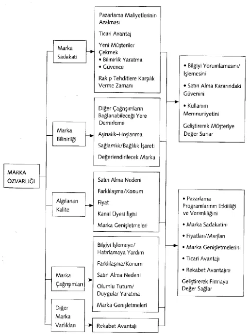 ġekil 1: Marka Denkliği (marka özvarlığı) 