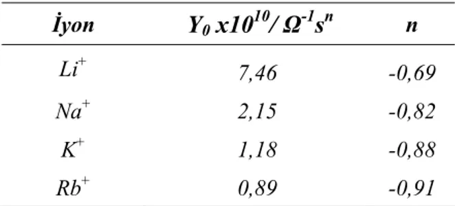 Çizelge 4.3’deki,  n   değerlerinin beklenilen değerden (0,5) daha yüksek  çıkması, sabit faz impedansının (Z cpe ) Warburg impedansından farklı karakteristik  özellikler sergilediğini göstermektedir