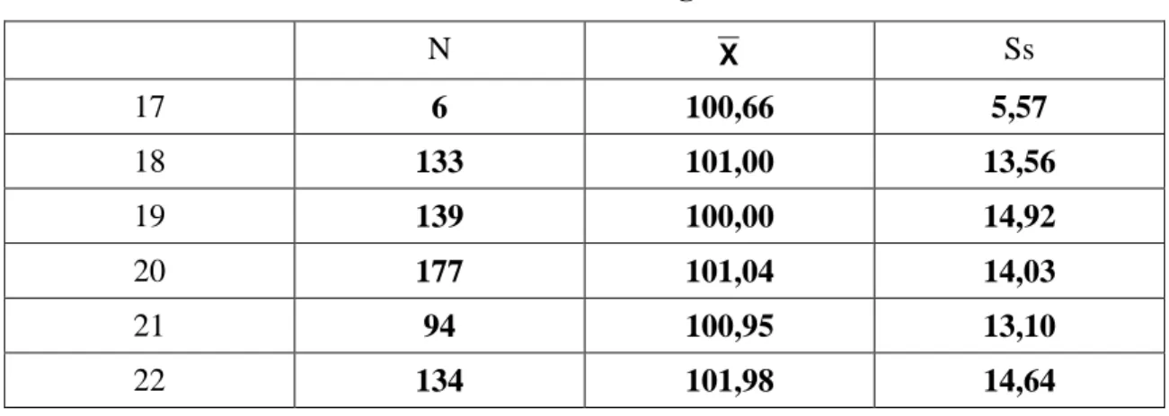 Tablo 11: Öğrencilerinin Yaş Değişkenine Göre Kişisel Farkındalık Puanlarına  İlişkin n,  X  ve Ss Değerleri   N  X Ss  17  6  100,66  5,57  18  133  101,00  13,56  19  139  100,00  14,92  20  177  101,04  14,03  21  94  100,95  13,10  22  134  101,98  14,