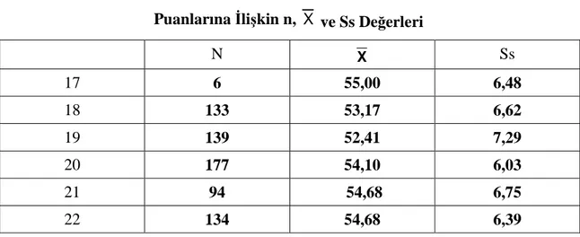 Tablo 15: Öğrencilerinin Yaş Değişkenine Göre Şartlara ve Çevreye Uyum  Puanlarına İlişkin n,  X  ve Ss Değerleri  