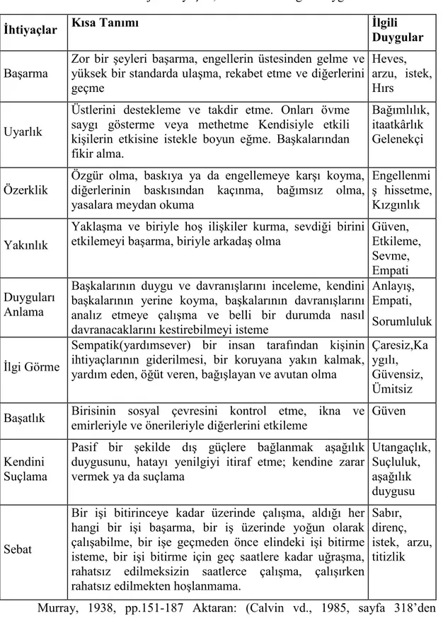 Tablo 1. Bazı Psikolojik Đhtiyaçlar, Tanımları ve Đlgili Duygular 