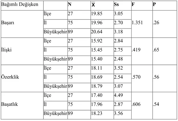 Tablo  12  incelendiğinde  yaşamlarının  çoğunun  geçirildiği  yer  değişkeni  açısından öğrencilerin psikolojik ihtiyaçlar alt boyutlarından başarı (F=1.351, p&gt;.05),  ilişki  (F=.419,  p&gt;.05),  özerklik  (F=.570,  p&gt;.05)  ve  başatlık  (F=.606,  