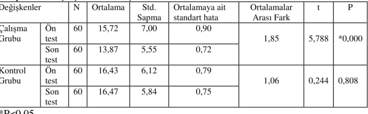 Tablo  1.  Araştırmaya  çalışma  grubu  ve  kontrol  grubu  olarak  katılan  öğrencilerin  depresyon  düzeylerinin karşılaştırılmasına ilişkin t testi tablosu