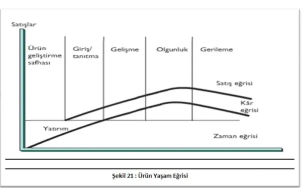 ġekil 21 : Ürün YaĢam Eğrisi 