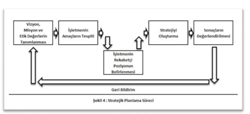 ġekil 4 : Stratejik Planlama Süreci 