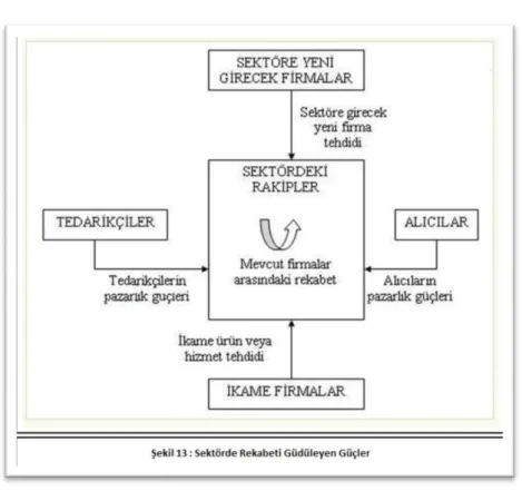 ġekil 13 : Sektörde Rekabeti Güdüleyen Güçler 