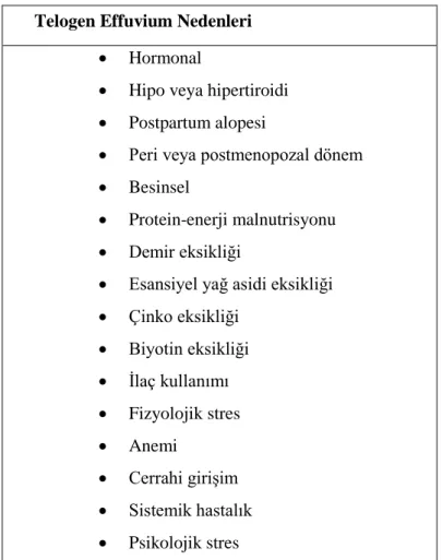 Tablo 2.2. Telogen effuvium nedenleri.  174
