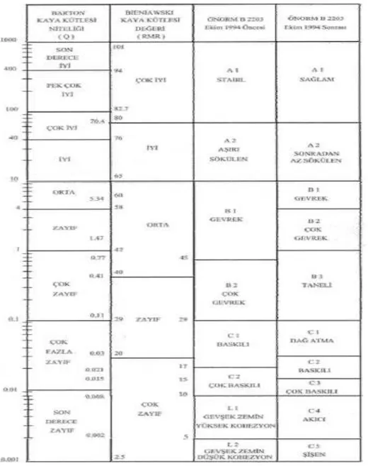 Çizelge 4.6. Karayolları Türkiye Teknik Şartnamesi, Kaya sınıflama sistemlerinin  karşılaştırılması 