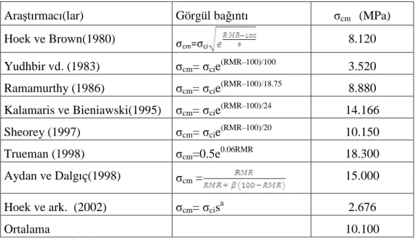 Çizelge 5.6f. 176+524–176+555 tünel aralığında hesaplanan kaya kütlesine ait tek eksenli basınç  dayanımı değerleri 