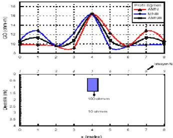Şekil 3.10. İki-yönlü üç elektrot dizilimi ve AMNB GÖ profil eğrileri ve GÖ değerlerinin hesaplandığı    2-B modeli