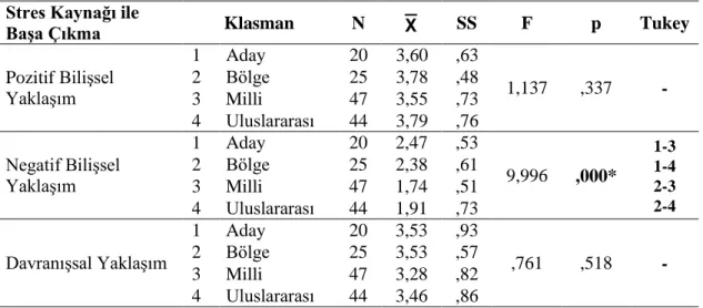 Çizelge 3.10‟da görüldüğü üzere aday, bölge, milli ve uluslararası klasmana  sahip olan güreĢ hakemlerinin, “pozitif biliĢsel yaklaĢım” (F=1,137) ve “davranıĢsal  yaklaĢım”  (F=,761)  alt  boyut  puan  ortalamalarına  iliĢkin  hesaplanan  F  değerlerinin  