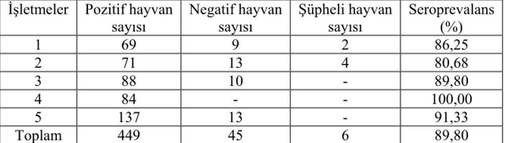 Çizelge 4.1. Örneklenen hayvanların kan serumunda BVD/antikor sonuçları  İşletmeler Pozitif  hayvan 