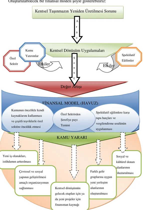 Şekil 5.5 Kentsel dönüşüm uygulamalarında oluşturulabilecek finansal yapı. 