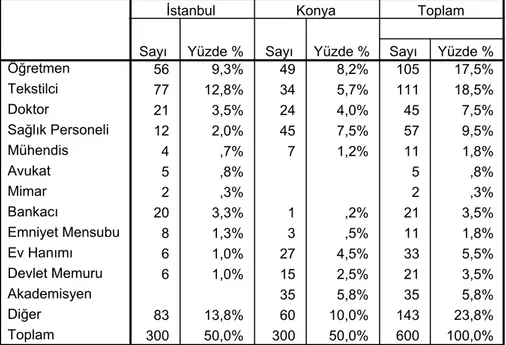 Tablo 5 incelendiğinde; İstanbul’da katılımcı öğrenim durumlarının %7’sinin  ilkokul, %8’ininin ortaokul, %12,3’ünün lise, %35,3’ünün üniversite, %8’inin ise  diğer gurubuna dahil olan katılımcılardan oluştuğu görülmüştür