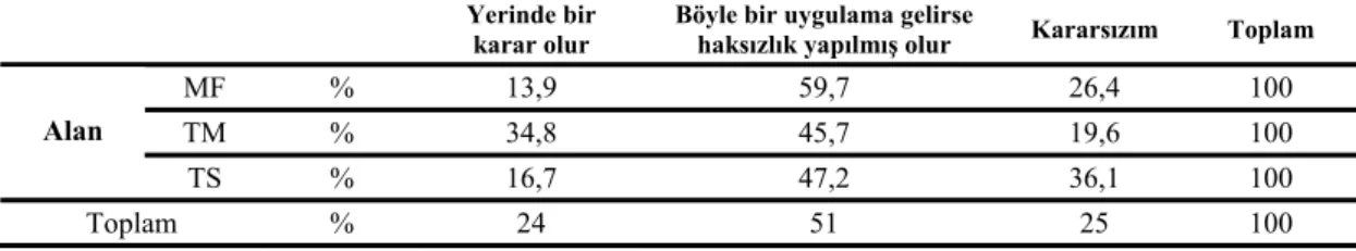 Tablo 47: Öğrencilerin ‘Meslek liselerinden mezun olan öğrencilerin meslek  yüksekokullarına sınavsız giriş hakkının kaldırılması düşüncesini nasıl 